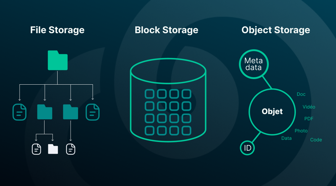 Object storage