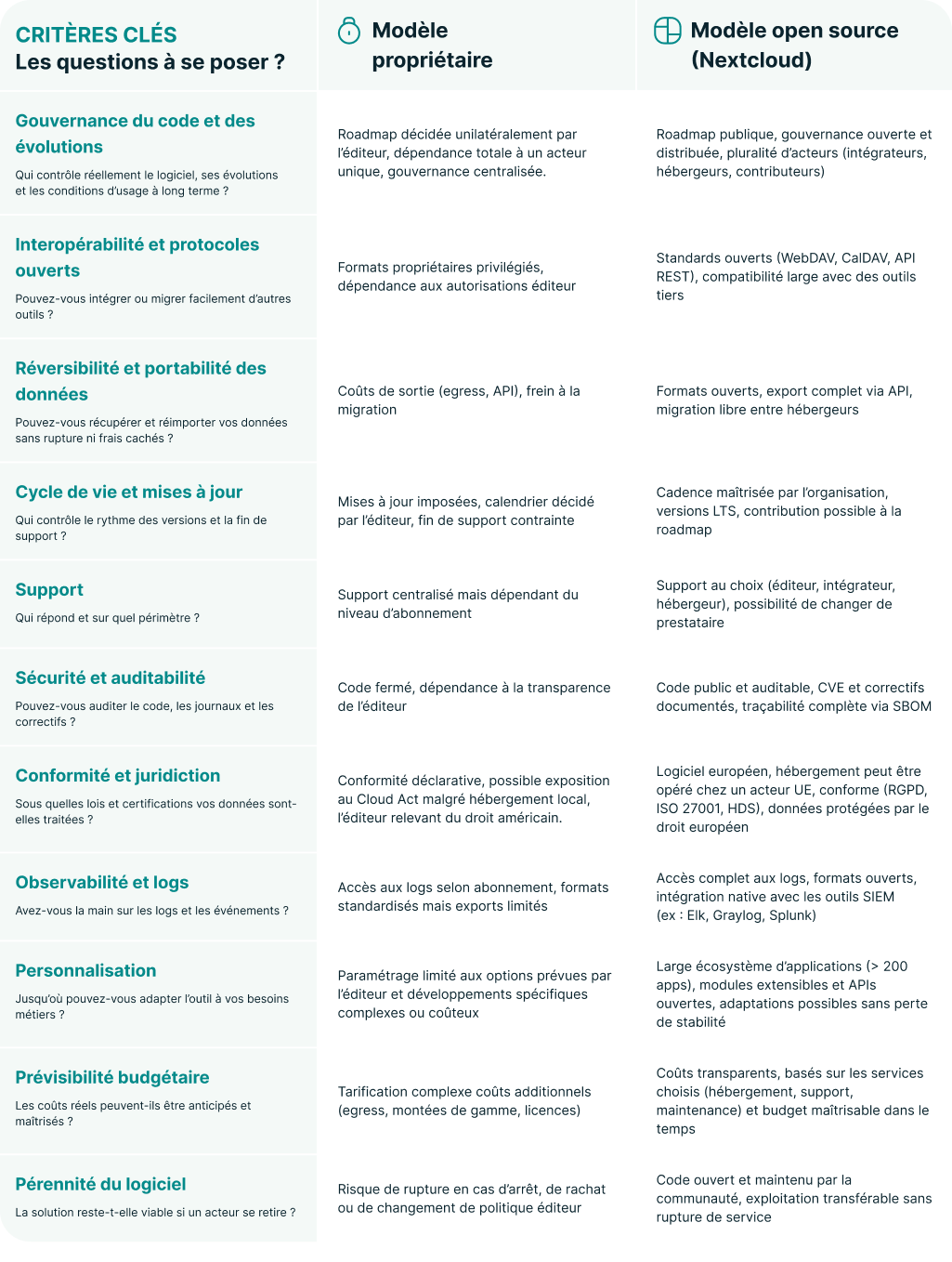 Comparatif logiciel propriétaire VS open source